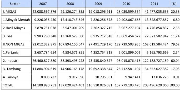 Tabel 2    Data ekspor Indonesia tahun 2007-2011 