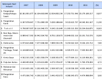 Tabel 3    Data ekspor 10 sektor industri tahun 2007-2011 