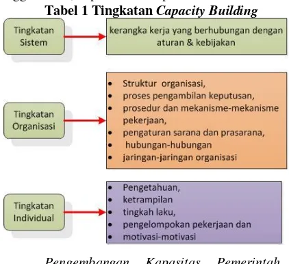 Tabel 1 Tingkatan Capacity Building  