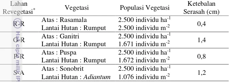 Tabel 3  Pengamatan Vegetasi dan Serasah di Lokasi Penelitian 