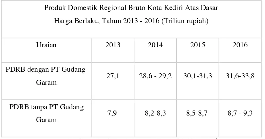 Tabel 2. PDRB Kota Kediri atas dasar harga berlaku 2013 – 2016 