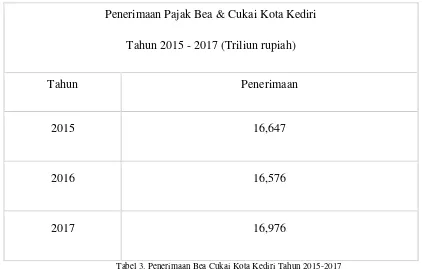 Tabel 3. Penerimaan Bea Cukai Kota Kediri Tahun 2015-2017 