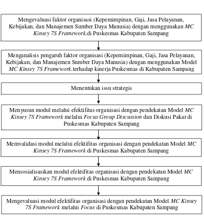 Gambar 4.1 Analisis Efektifitas Organisasi dengan Pendekatan Model  McKinsey 7S Framework terhadap Kinerja Puskesmas di Puskesmas Kabupaten Sampang 