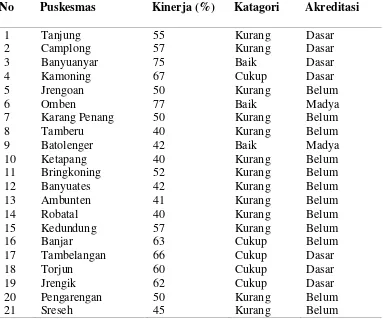 Tabel 1.1 Data Penilaian Kinerja Puskesmas Kabupaten Sampang Tahun 2016 