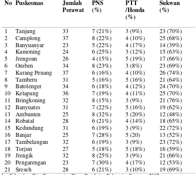 Tabel 1.2 Jumlah Tenaga Sukwan Perawat di Puskesmas Kabupaten Sampang Tahun 2016 