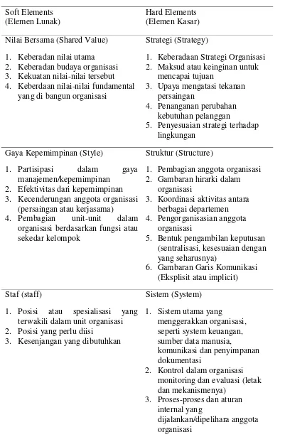 Tabel 2.1 Pandangan McKinsey 7S Framework dalam Organisasi 