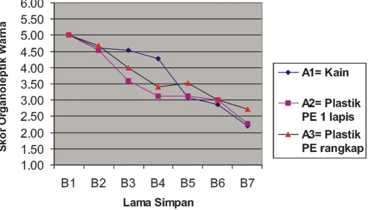 Gambar 4. Grafik hubungan antara jenis kemasan dan lama simpan terhadap skor organoleptik warna tepung pisang