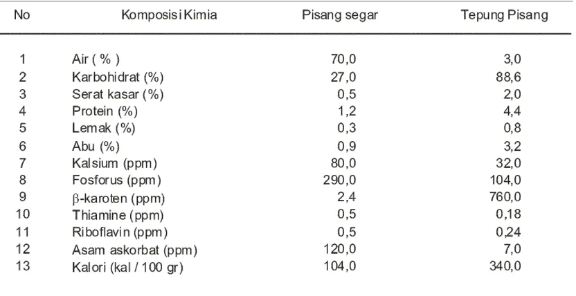 Tabel 1. Komposisi Kimia Pisang Segar dan Tepung Pisang