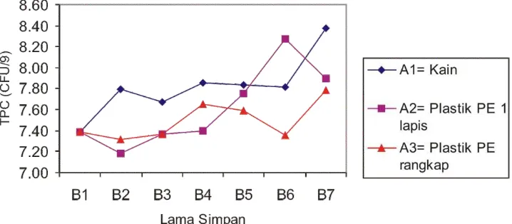 Gambar 1. Grafik hubungan antara jenis kemasan dan lama simpan                    terhadap TPC tepung pisang
