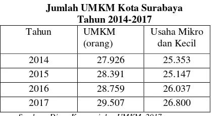 Tabel I.3 Jumlah UMKM Kota Surabaya 