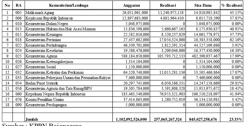 Tabel 1.2 Realisasi Anggaran Kementerian/Lembaga Semester 1 Tahun Anggaran 2015 
