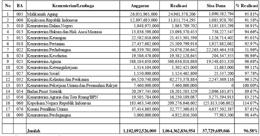 Tabel 4.1 Realisasi Anggaran Belanja Satker KPPN Bojonegoro 