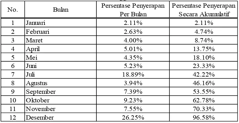 Tabel 4.2 Tingkat Penyerapan Anggaran Belanja Satker di KPPN Bojonegoro 