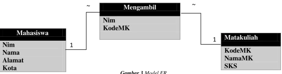 Gambar 3 Model ER 