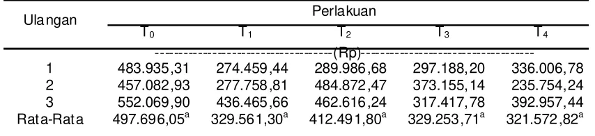 Tabel 5. Pendapatan Bersih Sapi Perah Laktasi Selama Satu Bulan.