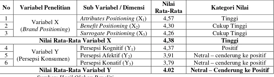 Tabel 1.1 Rekapitulasi Nilai Rata-Rata Setiap Sub Variabel dan Dimensi pada Variabel Penelitian 