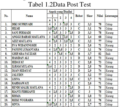 Tabel 1.2Data Post Test 