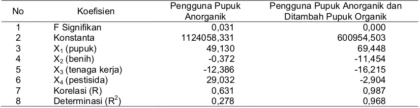 Tabel 6. Hasil Analisis Regresi Linier Berganda Usahatani Padi              Pengguna Pupuk Anorganik dan yang Ditambah Pupuk Organik 