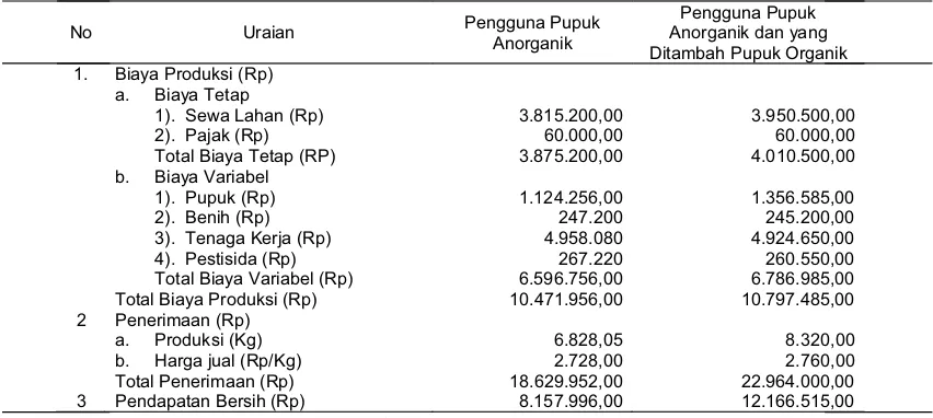 Tabel 2. Rata-Rata Biaya Produksi, Penerimaan dan Pendapatan Bersih Tiap Hektar Usahatani Padi Pengguna Pupuk Anorganik dan yang Ditambah Pupuk Organik di Desa Regaloh Kec