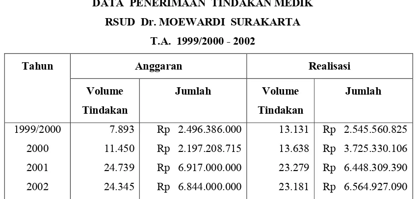 Tabel 2.5DATA  PENERIMAAN  TINDAKAN MEDIK