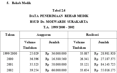 Tabel 2.6DATA  PENERIMAAN  REHAB MEDIK