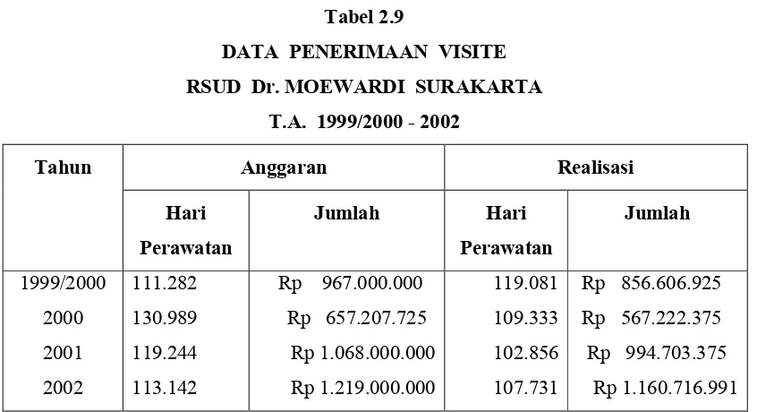 Tabel 2.9DATA  PENERIMAAN  VISITE