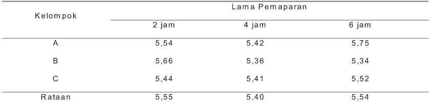 Tabel 2. Rataan perubahan pH daging ayam segar