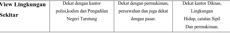 Tabel II.3 Penilaian Alternatif Lokasi 