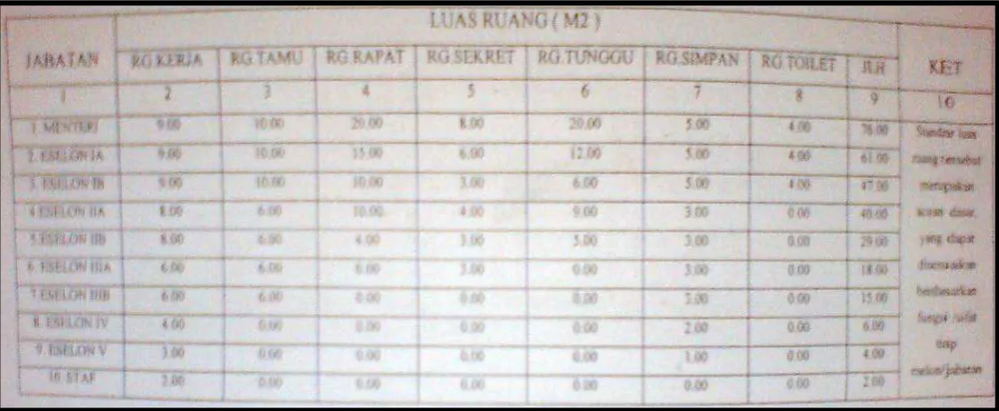 Tabel II.5 STANDAR LUAS RUANG GEDUNG KANTOR