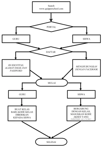 Gambar 2. Flowchart Daftar Akun Quipper School dapat membuat akun dengan dua cara 
