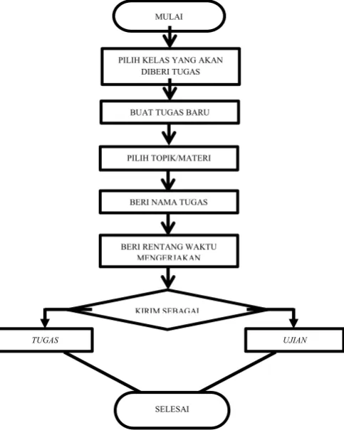Gambar 4. Flowchart Pemanfaatan Quipper School oleh Pendidik 