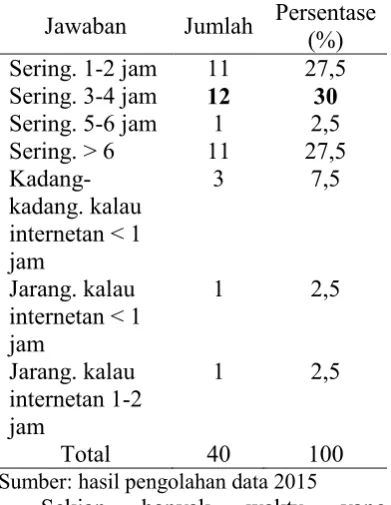 Tabel 5. Penggunaan Internet Per Hari Persentase 