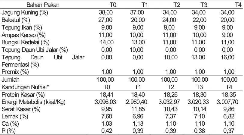 Tabel 3. Komposisi dan Kandungan Nutrisi Ransum Fase Finisher