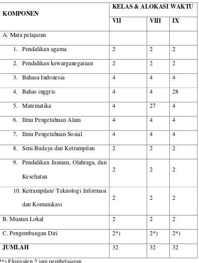 TABEL II  STRUKTUR KURIKULUM SMP/ MTS 