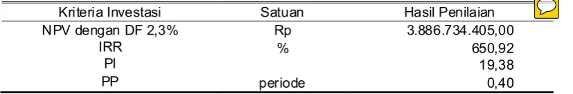 Tabel 3. Proﬁt Margin Usaha tani Daun Hijau Nursery