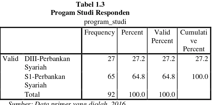 Tabel 1.2 Jenis Kelamin  Responden 