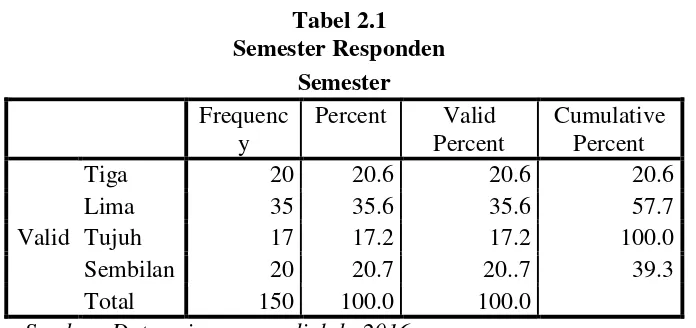Tabel 2.1 Semester Responden 