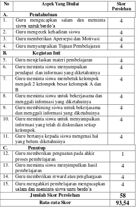 Tabel 4.6  Hasil Penilaian Keterlaksanaan Pembelajaran Siklus 2 Pertemuan I 