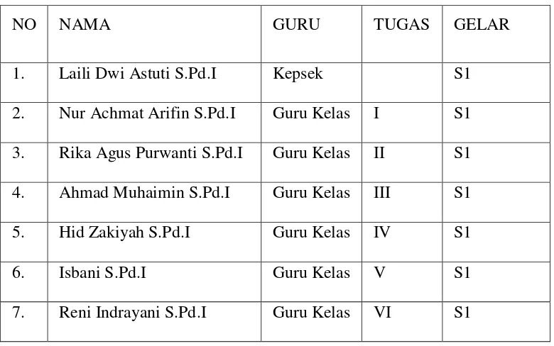 Tabel 3.1 Data nama-nama guru MI Asinan 