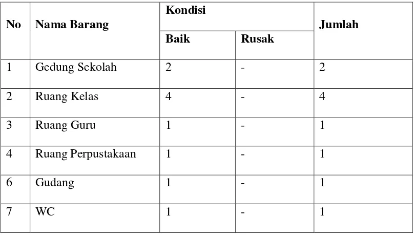 Tabel 3.3 Data Sarana Prasarana dan fasilitas MI Asinan 