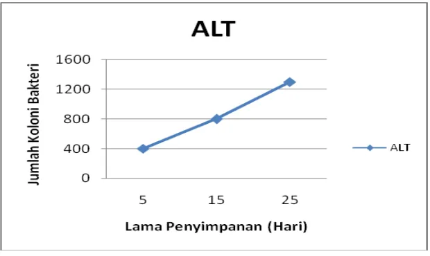 Gambar 1. Grafik pertumbuhan angka lempeng total permen alga laut 