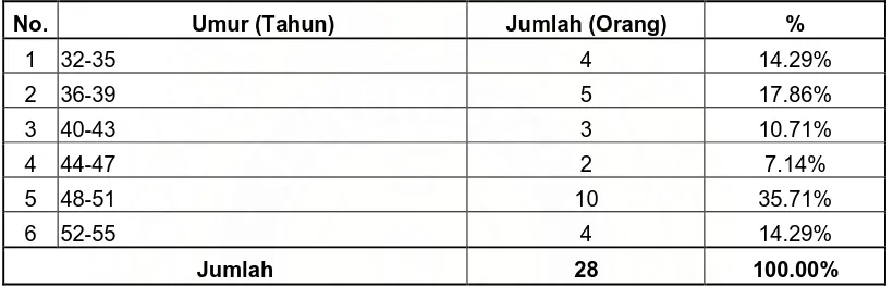 Tabel 4.1. Distribusi Responden yang Mengalami Kecelakaan Kerja Menurut          Umur di Pabrik Pengolahan Kelapa Sawit PTPN IV Kebun  Bah Jambi Tahun 2006-2008