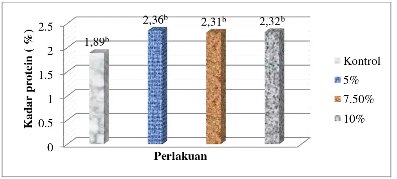 Gambar 5 menunjukan kadar karbohidrat stik rumput laut mengalami peningkatan 