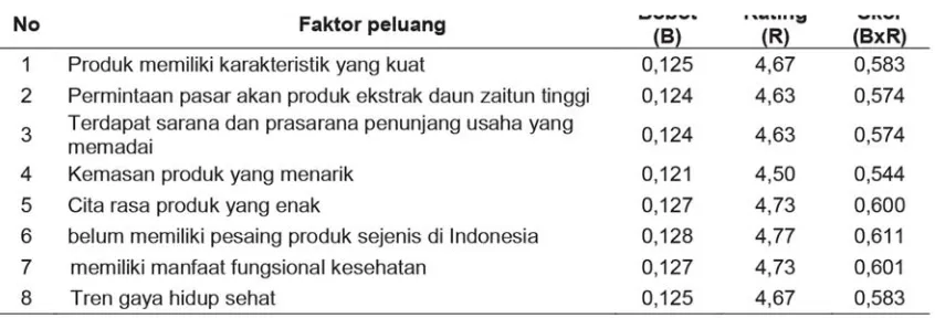 Tabel 6. Hasil EFAS Analisis Faktor Peluang