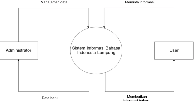 Gambar 23. DFD Sistem informasi Bahasa Indonesia-Lampung 