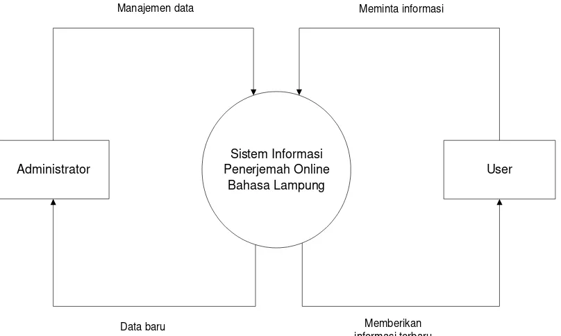Gambar 26. Data Context Diagram 