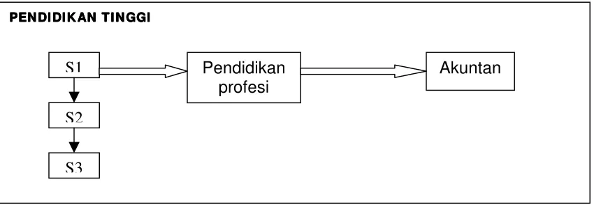 Gambar diatas menunjukkan perlunya pemisahan antara program S1 