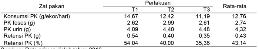 Tabel  5. Pemanfaatan Protein pada Kelinci New Zealand White