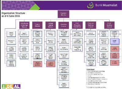 Gambar 3.1 Struktur Organisasi Bank Muamalat Indonesia 