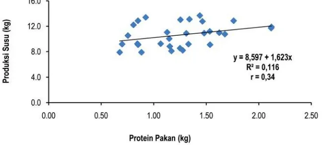 Gambar 1. Persamaan Garis Regresi Linear Sederhana antara Konsumsi Protein dengan ProduksiSusu